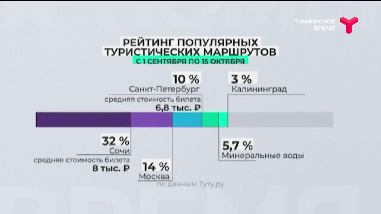 21 канал тюменское время прямой. Популярные маршруты.